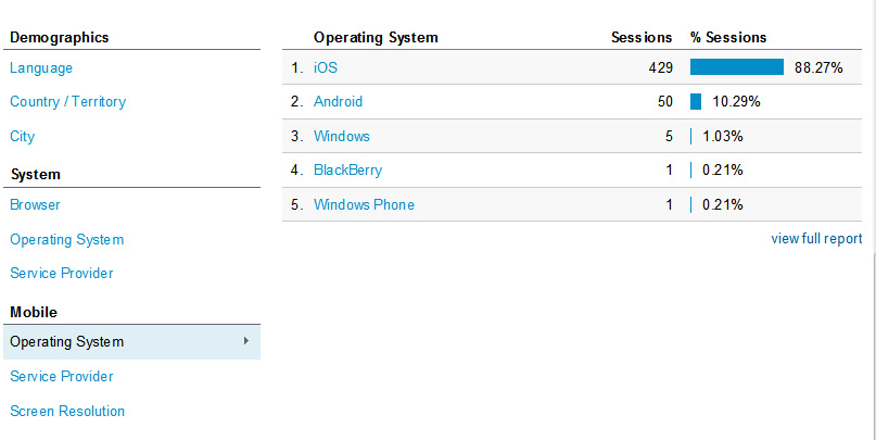 Screenshot of Google Analytics Mobile Vistors data