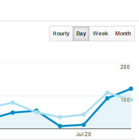 Screenshot of Google Analytics Time Segment filter